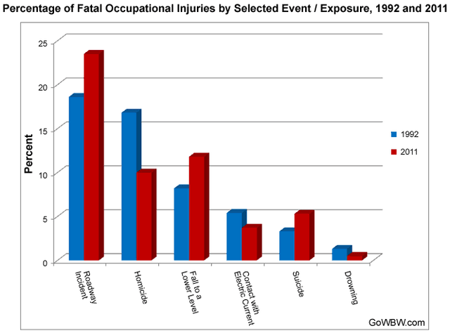 The graph shows the number of fatal injuries (resulting in death) of workers in New Zealand between 1992 and 2010. Summarize the information by selecting and reporting the main features, and make comparisons where relevant.
