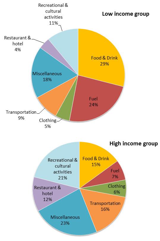 The chart below shows the proportion of businesses making e-commerce purchases by industry in Canada between 2015 and 2019. Summarise the information by selecting and reporting the main features, and make comparisons where relevant.