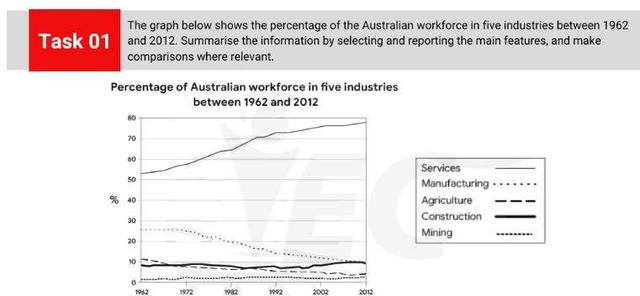 The graph shows the percentage of Australian workforce in five industries between 1962 and 2012. Summarise the informaton by selecting and reporting the main features, and make comparisons where relevant