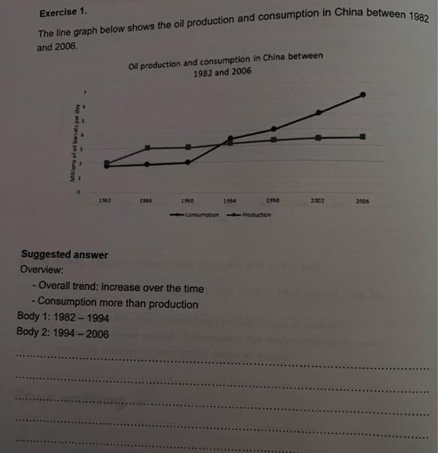 The line graph below shows the oil production and consumption in China between 1982 and 2006.