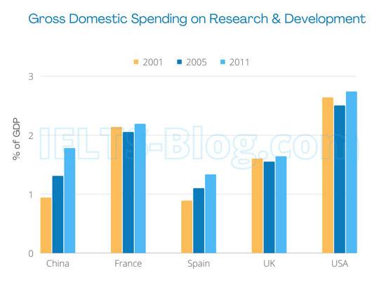 the bar chart below describe the gross domestic spending on research and development in five countrise between 2001 and 2011.