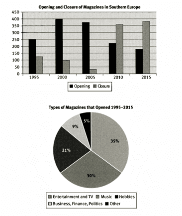 The graphs below show the opening and closure and the types of magazines that opened in Southern Europe between 1995-2015

Summarise the information by selecting and reporting the main features, and make comparisons where relevant.

Write at least 150 words.