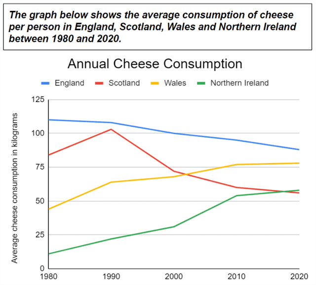 The graph below shows the average consumption of cheese per person in England, Scotland, Wales and Northern Ireland between 1980 and 2020.