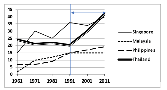 the graph shows the percentage of 18-25 year olds in unoversities of 4 countries. summarise the information