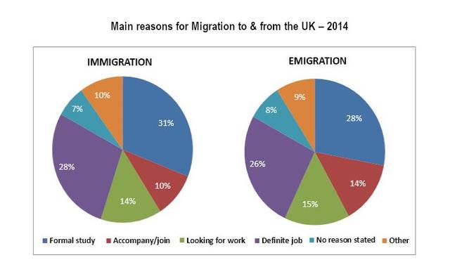 The pie charts show the main reasons for migration to and from the UK in 2014. Summarise the information by selecting and reporting the main features and make comparisons where relevant.
