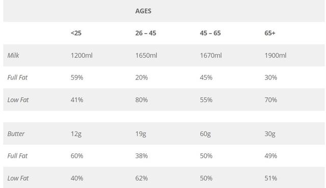 The table below illustrates weekly consumption by age group of dairy products in a European country. Summarise the information by selecting and reporting the main features, and make comparisons where relevant.