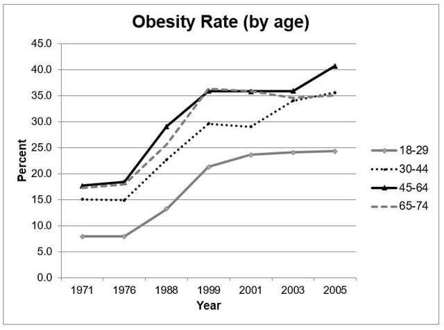 The table shows the obesity rate in one country over a period of time.