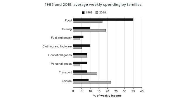 The bar chart provides  information on the distribution of weekly family income among key 8 areas in one country over a 50-year period of time.

In 1968 and 2018, the largest portion was spent on food and leisure respectively. The least expenditure had not changed over  time which is fuel and power. The money spent on household goods  remained the same for these 2 years. The amount spent on leisure  doubled over the 50-year period time although  the clothing and footwear expenditure had reduced in half. 

In 1968, the portions of income spent on housing and clothing and footwear were the same but in 2018, the housing expense had almost doubled even though the clothing and footwear amount had reduced significantly.