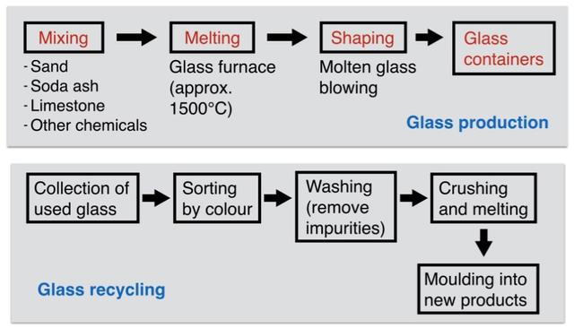 The diagram below show how glass containers, such as bottles, are produced and recycled.