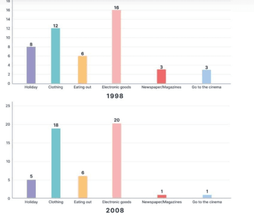 The charts below show the proportion of people’s total spending on diﬀerent commodities and services in a particular European country in 1998 and 2008.