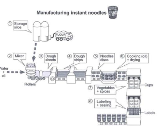 The diagram below shows how instant noddles are manufactured.