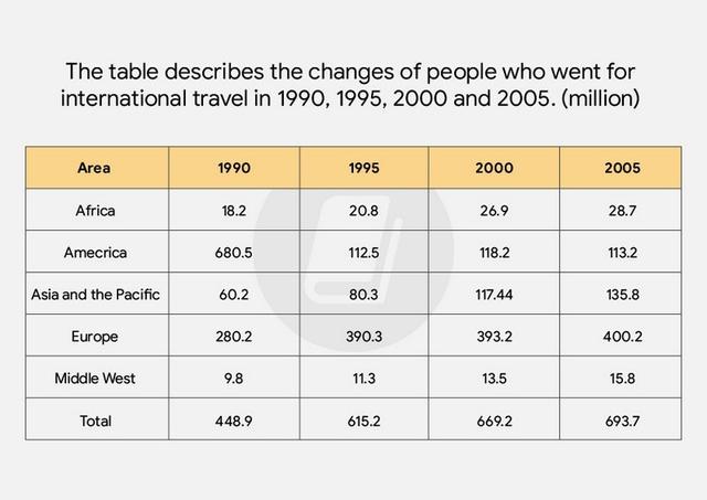 The table describes the changes of people who went for international travel in 1990, 1995, 2000 and 2005. (million).

Summarise the information by selecting and reporting the main features and make comparisons where relevant.