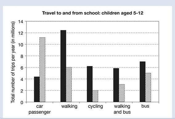 The chart below shows the number of trips made by children in one country in 1990 and 2010 to travel to and from school using different modes of transport. Summarise the information by selecting and reporting the main features, and make comparisons where relevant