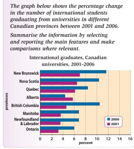 The graph below shows the percentage change in the number of international students graduating from universities in different Canadian provinces between 2001 and 2006.