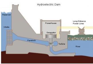 The diagram shows the production of hydroelectricity Summarise the information by selecting and reporting the main features, and make comparisons where relevant.