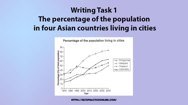 The graph below gives information about the percentage of the population of four Asian Countries living in cities 9090 from 1970 to 2020, with prediction for and 9040.