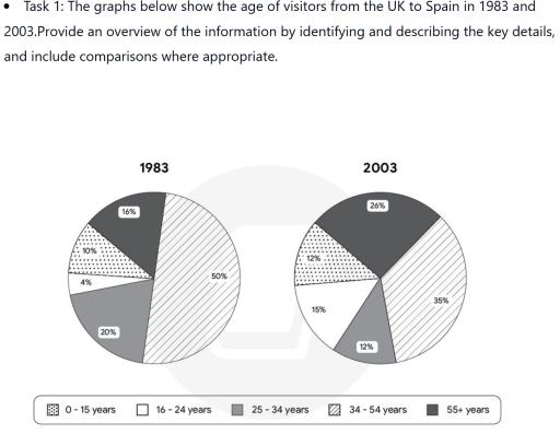The graphs below shows the age of visitors from the UK to Spain in 1983 and 2003