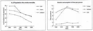 1.The two graphs below show the percentage of smokers and the consumption of alcohol in litres in selected countries, for the period 1960-2000.

Summarize the information by choosing and reporting the key features, and make any relevant comparisons.