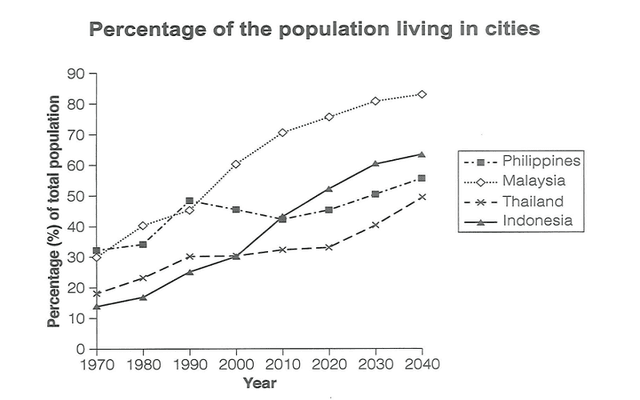 The graph below gives information about the percentage of population in four Asian countries living in cities from 1970 to 2020, with predictions for 2030 and 2040.