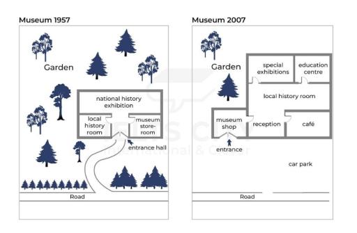 The diagram below shows a small local museum and its surroundings in 1957 and 2007. Summarise the information by selecting and reporting the main features, and make comparisons where relevant.