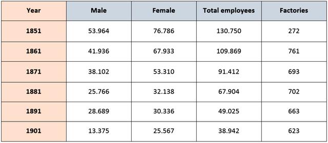 The table shows the number of employees and factories producing silk in England and Wales between 1851 and 1901.