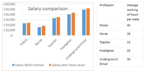 The bar chart illustrates the wages in the U.K. for five different working sectors when they start their career and after three years of experience, while the table compares the average weekly hours for each profession. Salaries are measured with pounds.