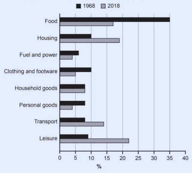 The bar chart provides information about how families in a country spent weekly income in both 1968 and 2018.