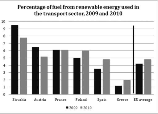 The chart shows the precentage of fuel from renewable energy used in the transport sector in six European unions in 2009 and 2010, compared to the avarage