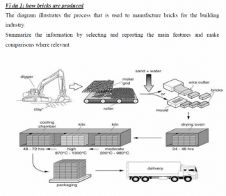 The diagram below shows how bricks are manufactured. Summarise the information by selecting and reporting the main features, and make comparisons where relevant.