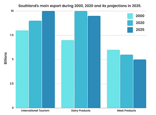 The chart below gives information about Southand's main exports in 2000, 2020, and future projections for 2025. Summarise the information by selecting and reporting the main features, and make comparisons where relevant.