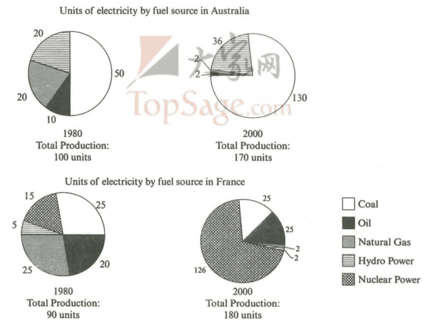 The pie charts below show units of electricity production by fuel source in Australia and France in 1980 and 2000.