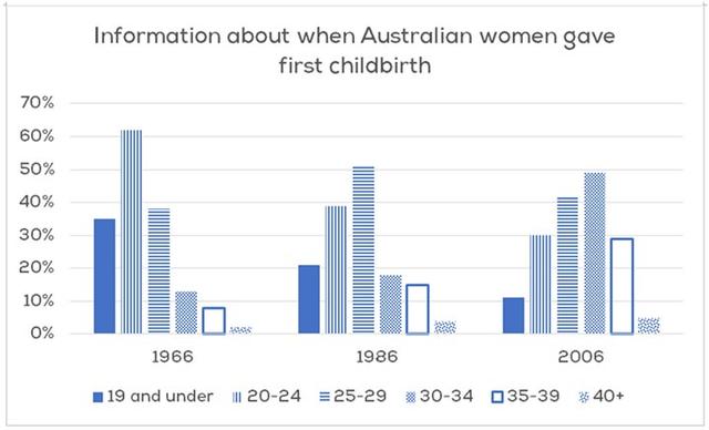 The supplied bar chart represents data about females in different age that gave a birth to the first child in Australia in the year 1966, 1986 and 2006.