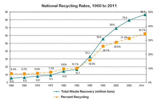 The graph below shows percentages of types of waste that were recycled in a town between 2000 and 2010. Summarize the information by selecting and reporting the main features, and make comparisons where relevant.