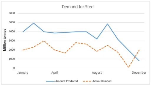 The line graphs below show the production of and demand for steel in million tonnes and the number of workers employed in the steel industry in the UK in 2010. Summarise the information by selecting and reporting the main features, and make comparisons where relevant.
