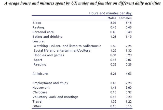 The table below gives information on UK males’ and females’ average hours and minutes on different daily activities. Summarise the information by selecting and reporting the main features, and make comparisons where relevant.