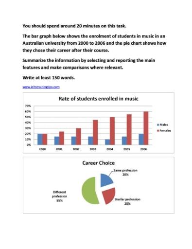 The bar chart below shows the enrolment of students in music at an Australian university from 2000 to 2006 and the pie chart shows their career choices after graduating. Summarize the information by selecting and reporting the main features and make comparisons where relevant.