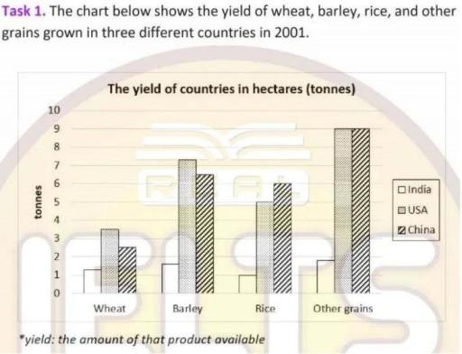 The bar chart illustrates the amount of wheat, barley, rice, and other grains harvested, measured in million tonnes, in India, the USA, and China in 2001.