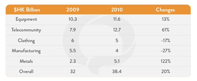 The table shows the export values of various products in 2009 and 2010