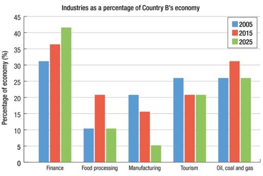 The bar chart below illustrates five different industries' percentage share of Country B's economy in 2005 and 2015 with a forecast for 2025. Summarize the information by selecting and reporting the main features and make comparisons where relevant.