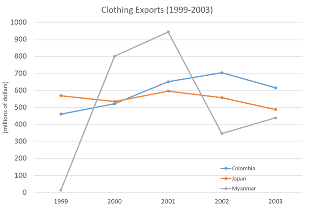 The graph below represents the total expert of clothing from 3 different countries over a time period. Summaries the information by selecting and reporting the main features, and make comparision where relevant