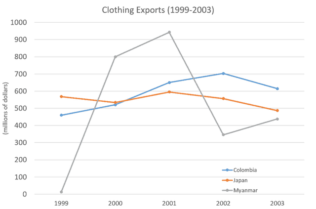 The graph below represents the total expert of clothing from 3 different countries over a time period.

Summaries the information by selecting and reporting the main features, and make comparision where relevant