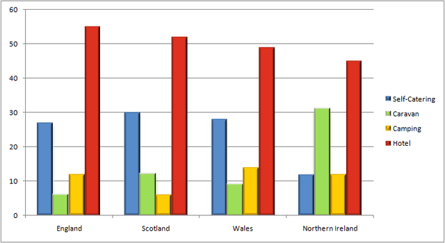 The table below shows the type of accommodation chosen by foreign students studying English in the city of Hamilton and other related information.