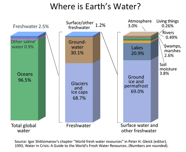 The bar chart illustrates the overall consuming of watery sources in Ausralia in several urbans such as Sydney