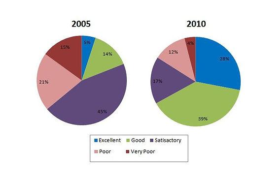 The charts below show the results of a questionnaire that asked visitors to the Parkway Hotel how they rated the hotel's customer service. The same questionnaire was given to 100 guests in the years 2005 and 2010. Summarize the information by selecting and reporting the main features, and make comparisons where relevant.