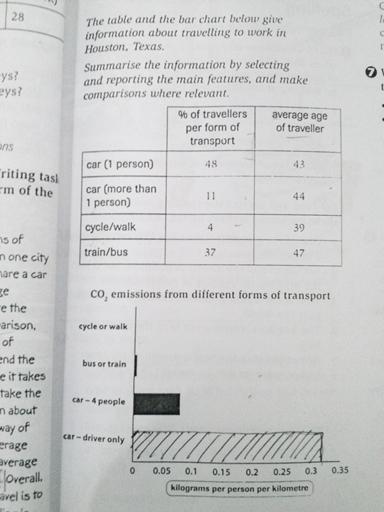 The table and the bar chart below give information about travelling to work in Houston, Texas. Summarise the information by selecting and reporting the main features, and make comparisons where relevant.