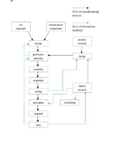 The chart below shows the steps in the manufacturing of electronic products at Sparks Inc. Describe the main features and make comparisons where relevant.