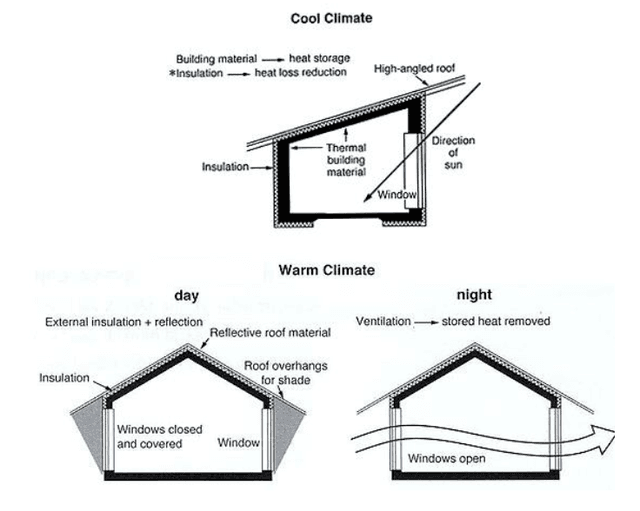 The diagram illustrates how house designs differ according to climate.