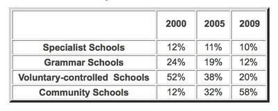The table gives information about the percentage of students' attendance in four groups of secondary schools between 2000 and 2009.