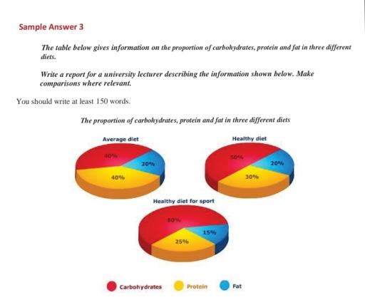 The pie charts give information about the three various elements (carbohydrates, protein and fat) of three meal plans, namely an average diet, a healthy diet and a healthy diet for sport.