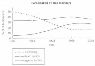 The graph shows the rates of participation in three different activities in a UK sports club between 1983 and 2003.